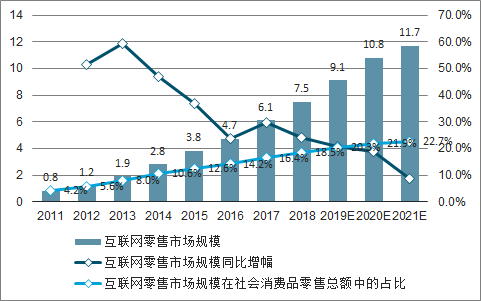 2019年中国化妆品互联网零售行业发展现状及未来发展趋势分析图
